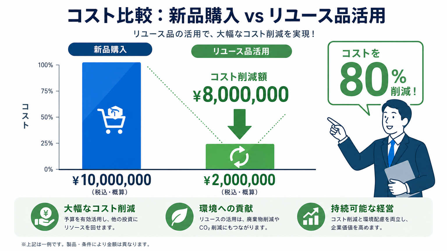 パーテーション再利用によるコスト削減効果の具体例