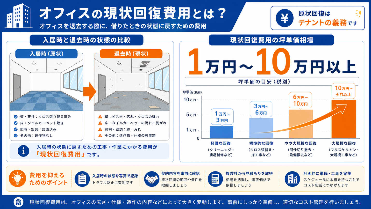 オフィスの現状回復費用とは？結論と費用相場の目安