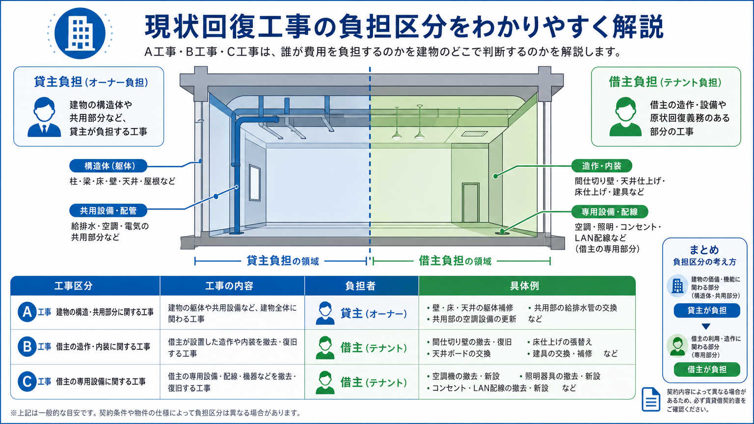 現状回復工事における負担区分の考え方