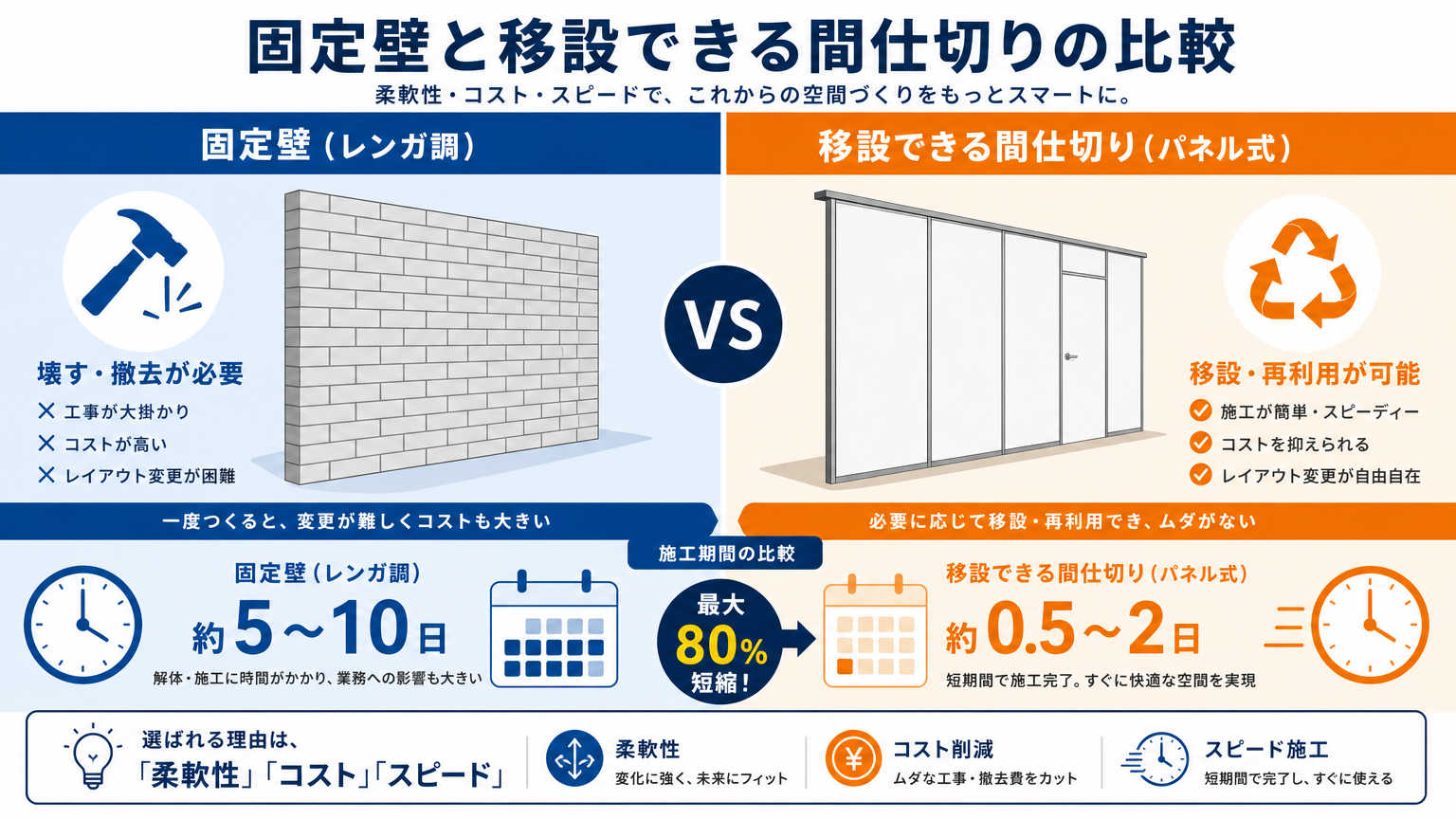 移設できる間仕切りの利点とは