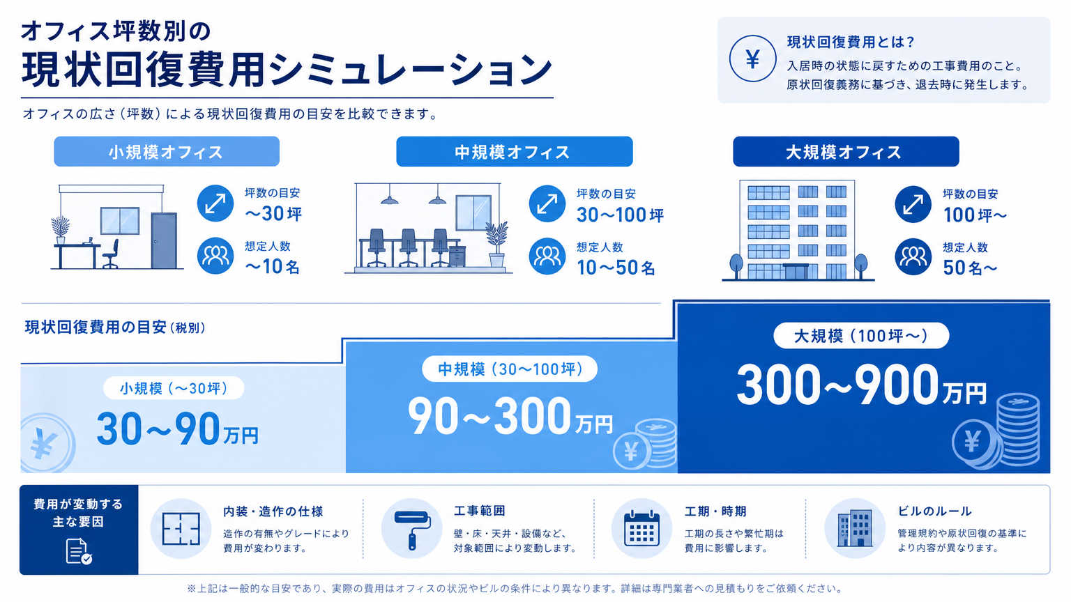オフィス坪数別の現状回復費用シミュレーション